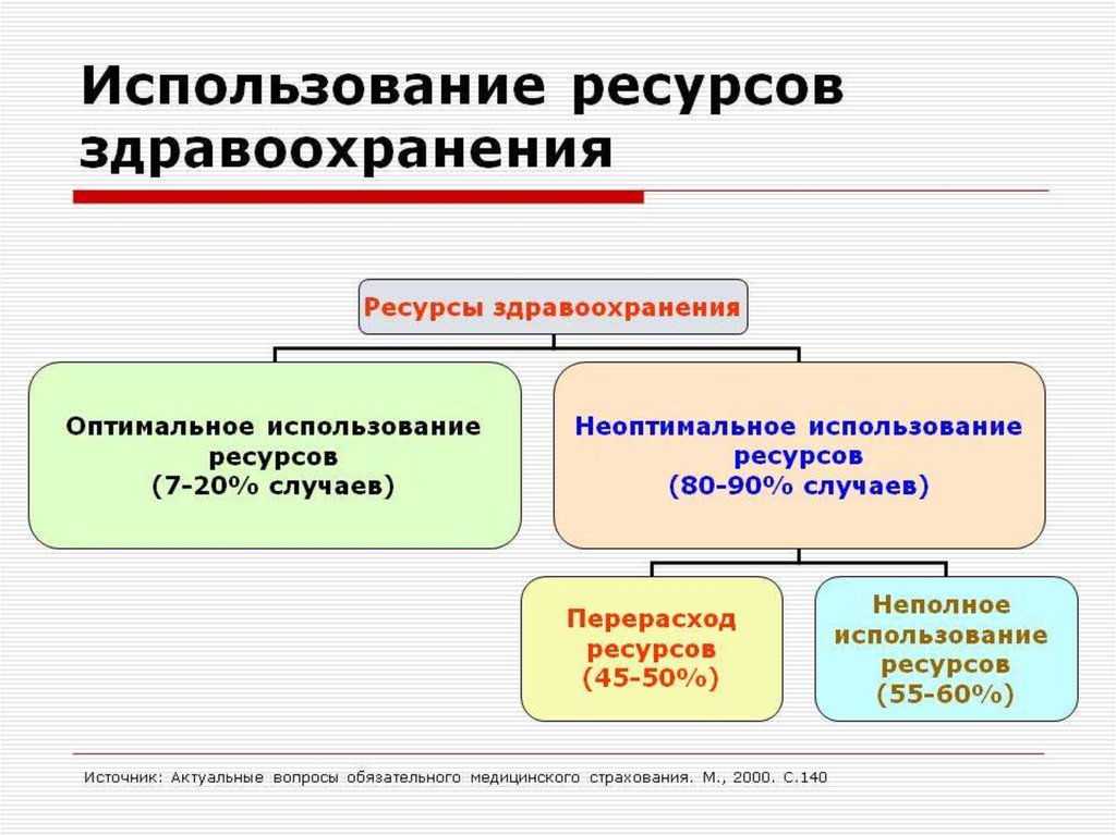 Ресурсы медицинской организации презентация