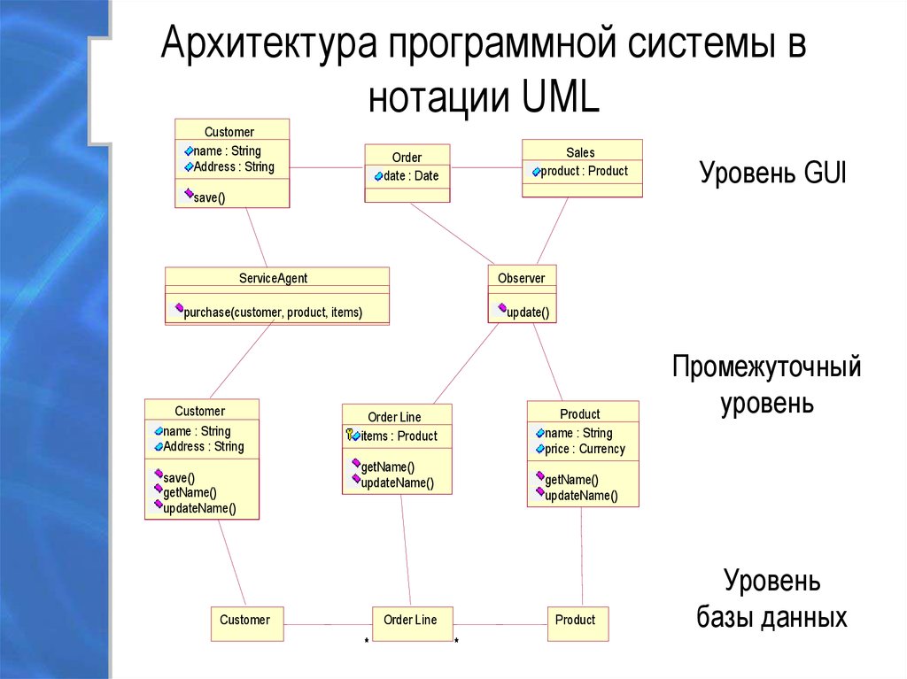 Диаграмма классов использования. Uml диаграммы нотация. Uml диаграмма БД. Проектирование uml-диаграмм. Диаграммы языка uml.