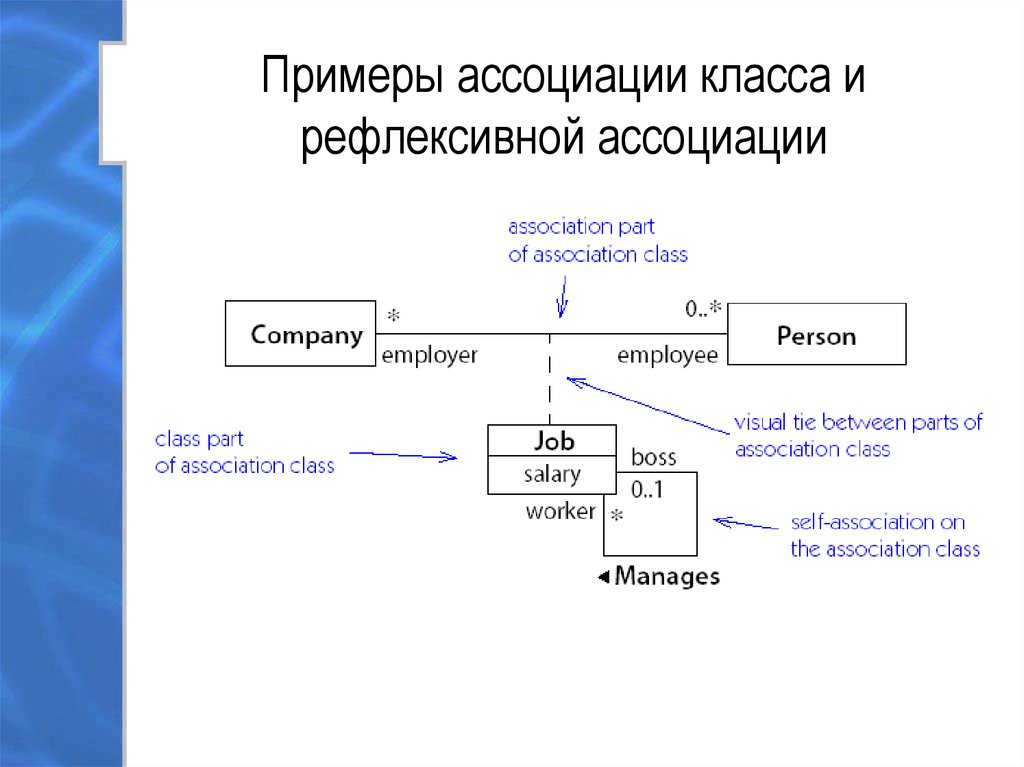 Отношения в диаграмме классов