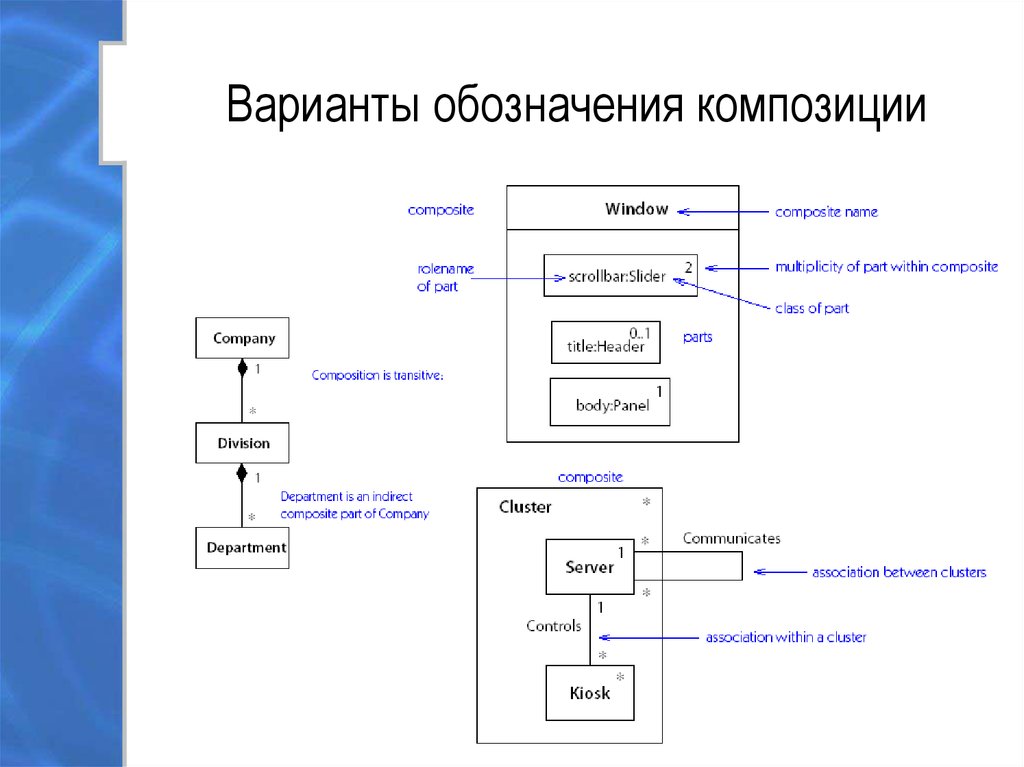 Диаграмма классов композиция