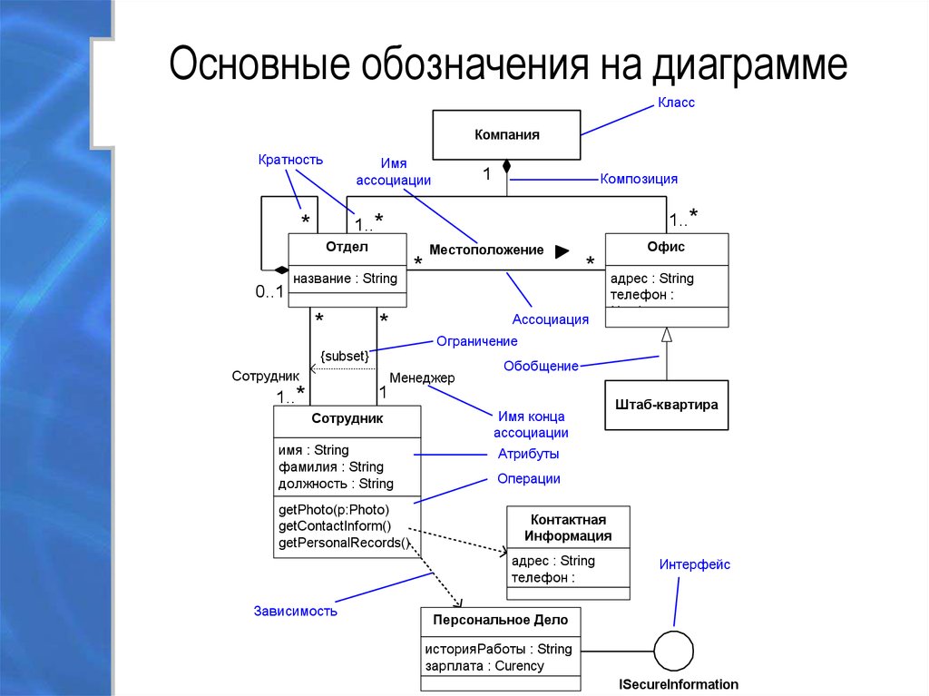 Основные элементы диаграммы классов