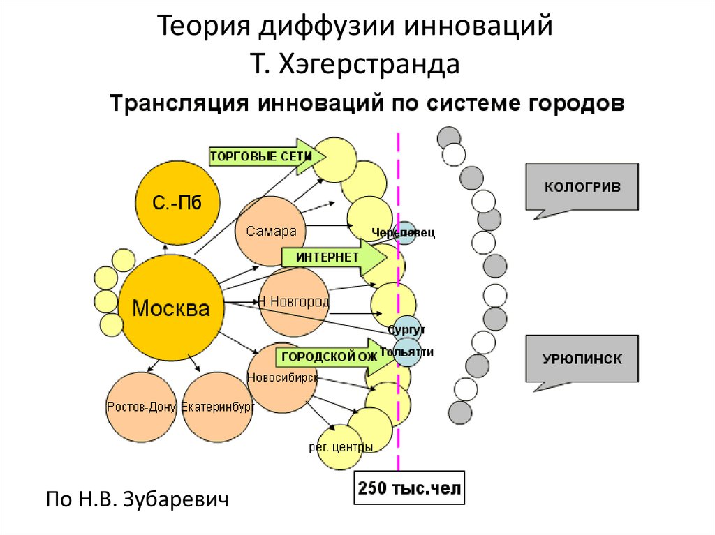 Теория диффузии инноваций презентация