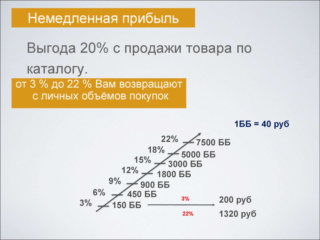 Немедленная прибыль. Прибыль выгода. Личный объем продаж. Выгода 20%.