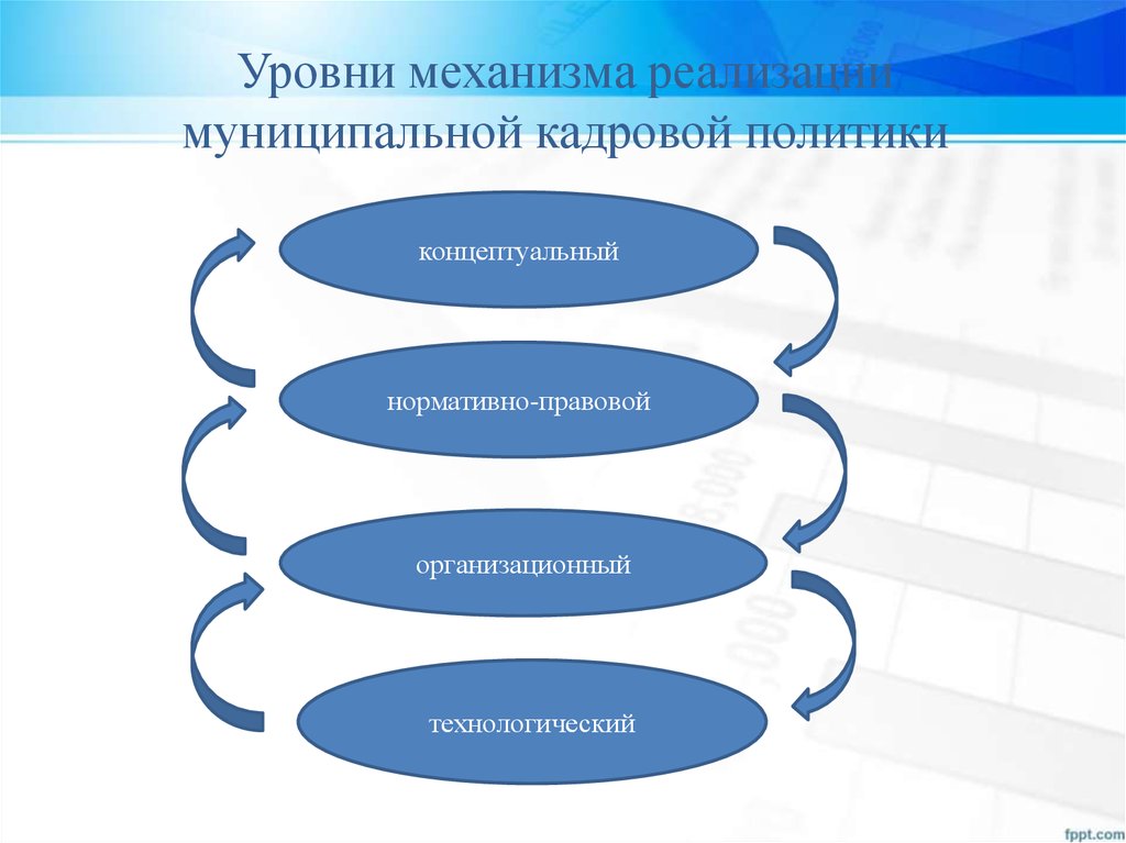 Что относится к реализации. Реализации муниципальной кадровой политики. Муниципальная кадровая политика. Уровни реализации кадровой политики. Уровни государственной кадровой политики.