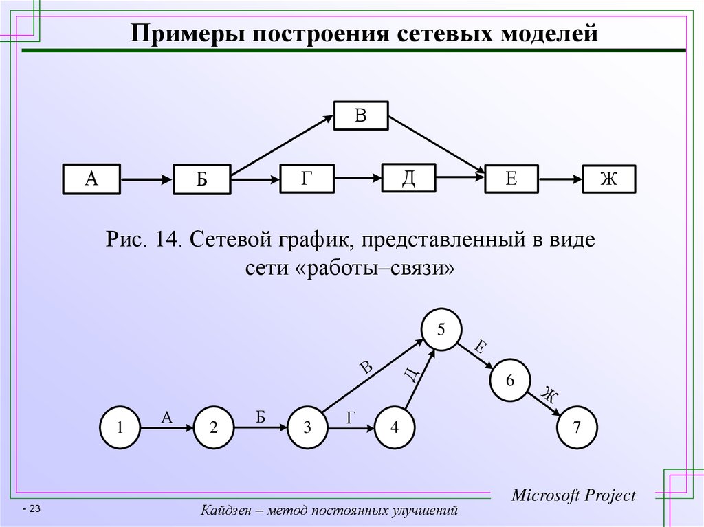 Построение модели сети. Построение сетевой модели проекта. Сетевые графики проекта. Построение сетевых графиков.