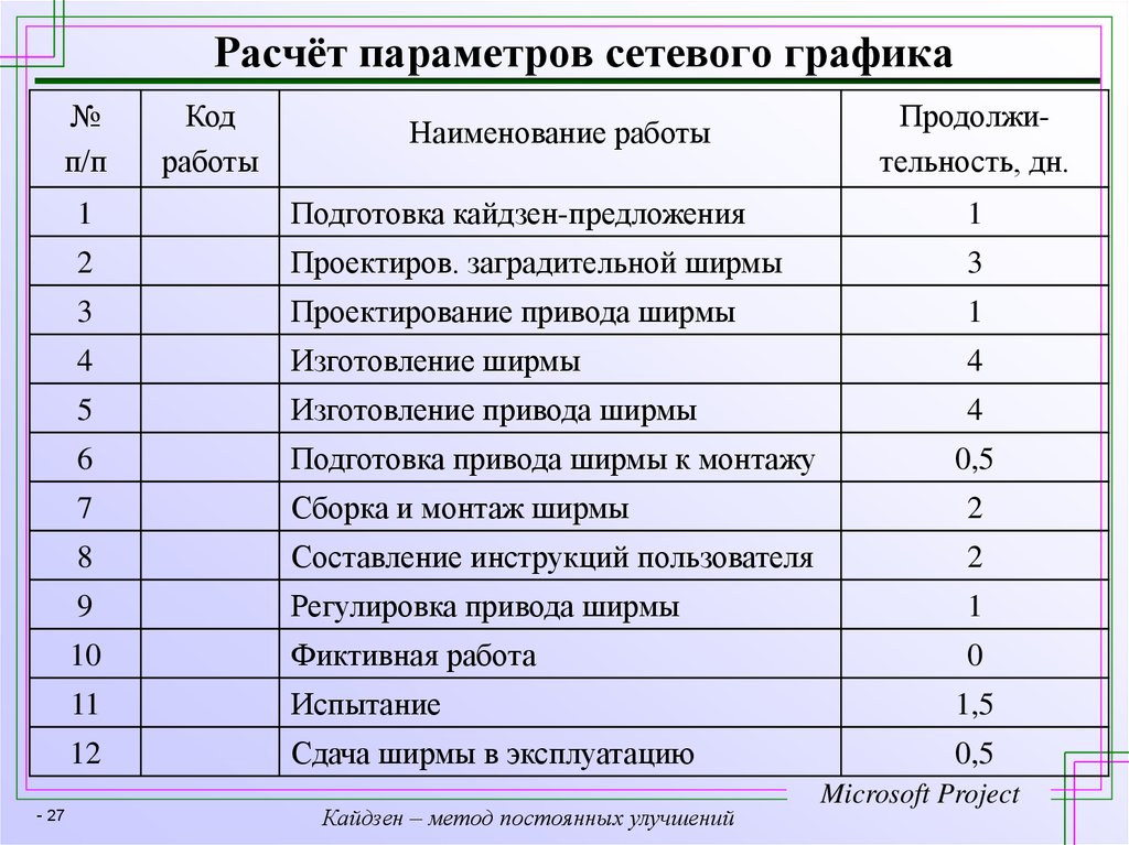 Параметры сетевого графика проекта