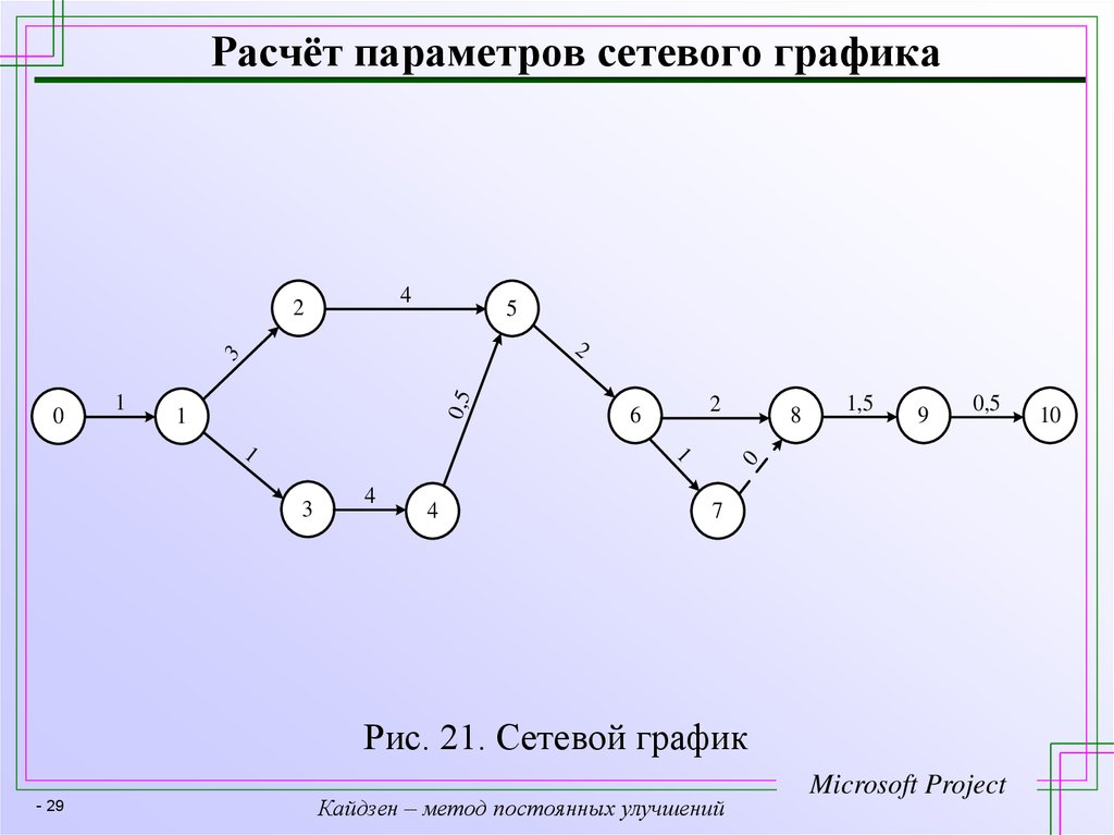 Рассчитать сетевой график