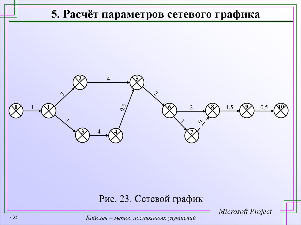 Кем был придуман метод потоковых диаграмм и сетевых графиков