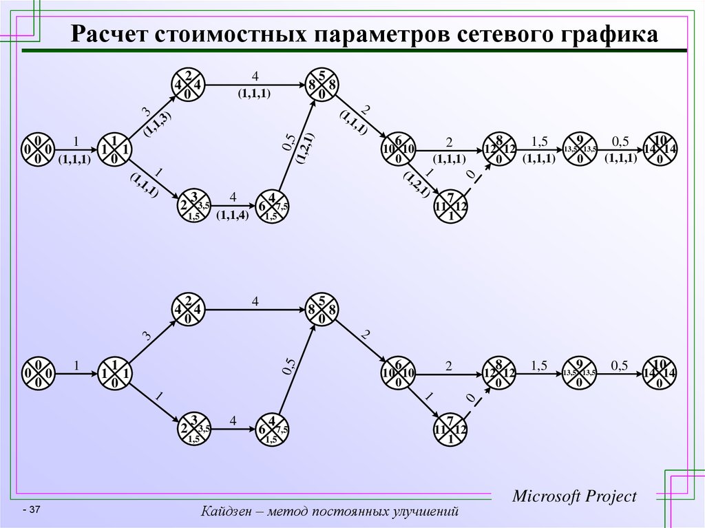 Методы расчета сетевых графиков