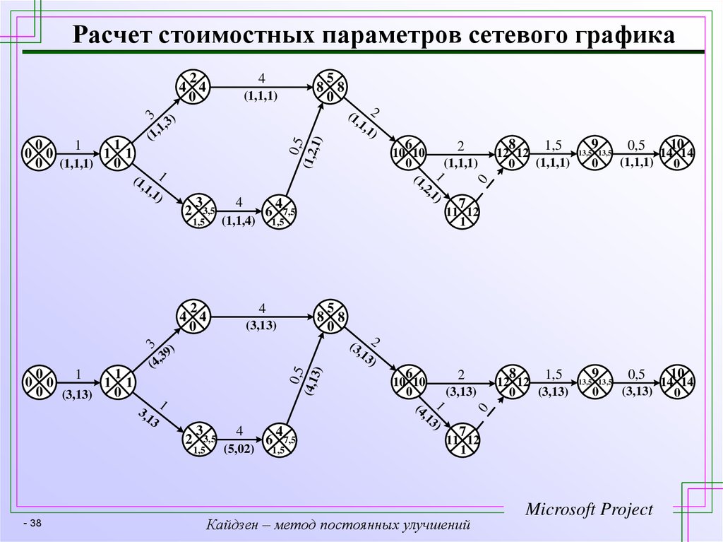 Методы расчета сетевой модели. Сетевой график. Расчет сетевых графиков. Оптимизация сетевого Графика. Сетевой график проектирования.