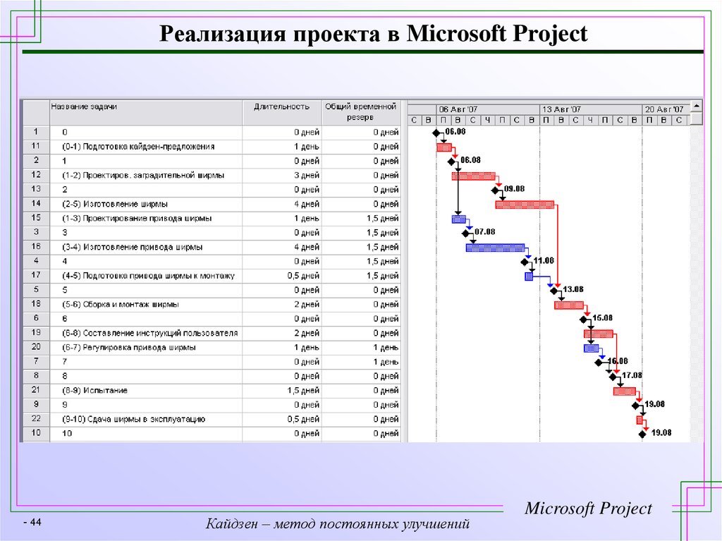 Ms project управление проектами