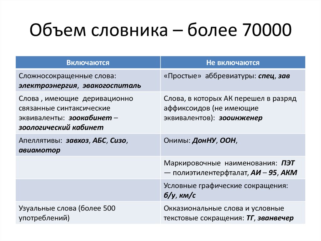 Способы образования сложных и сложносокращенных слов