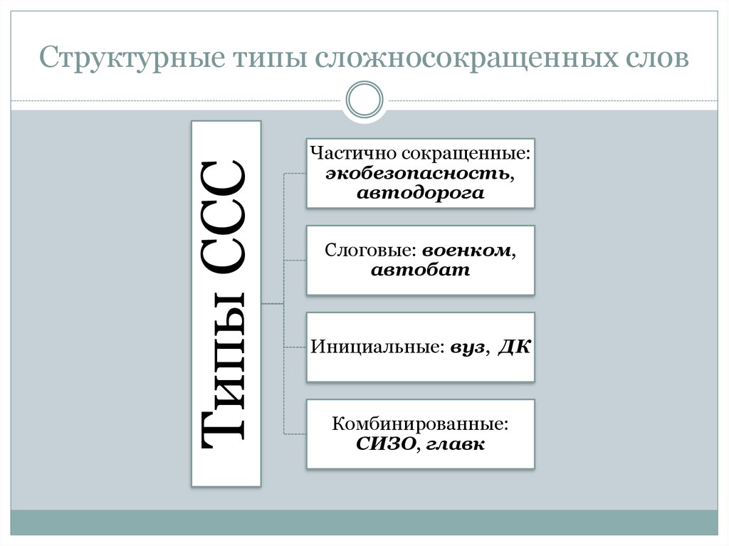 Способы образования сложносокращенных слов