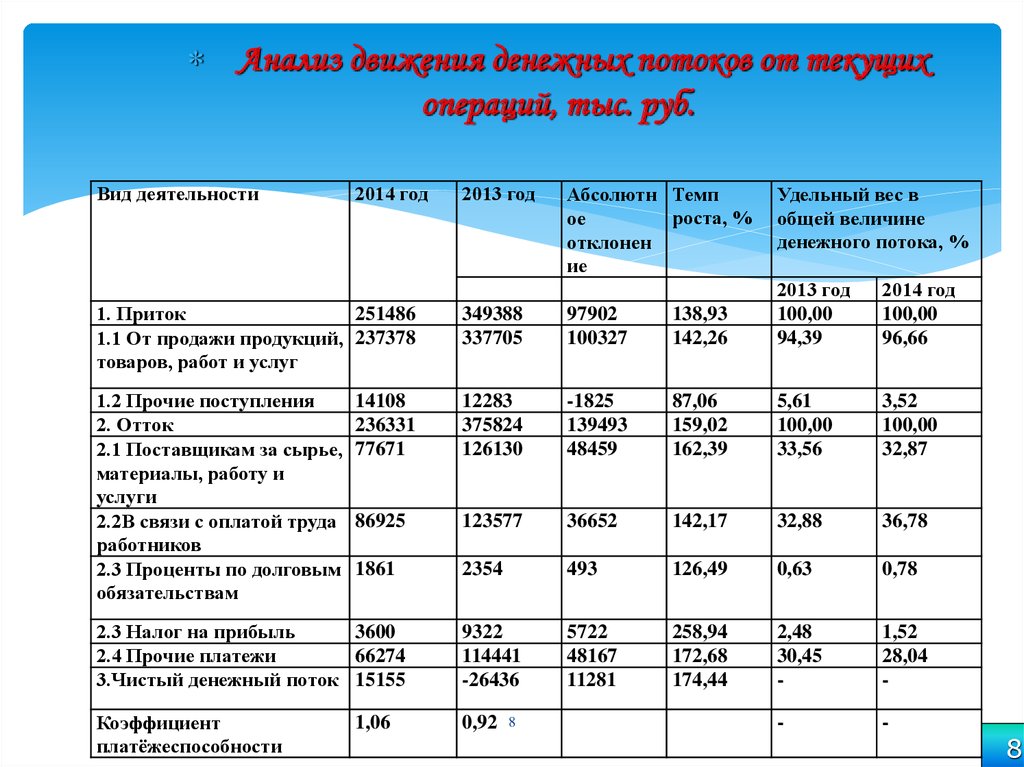 Темп роста денежных потоков. Анализ движения денежных потоков. Анализ движения денежных потоков организации. Денежные потоки от текущих операций. Анализ движения денежных потоков на предприятии.