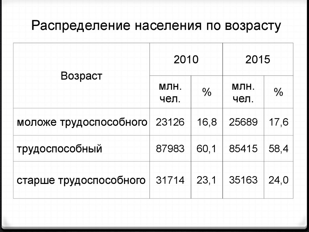 Классификация населения. Распределение населения по возрасту. Распределение населения по возрастам. Распределениенасления по возрасту. Распределение населения по возрасту моложе трудоспособного возраста.