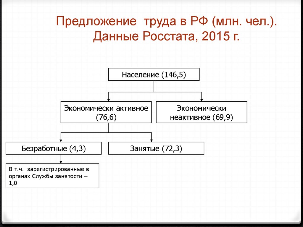 Структура экономики труда