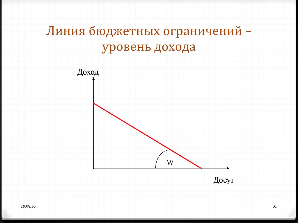 Уровни ограничений