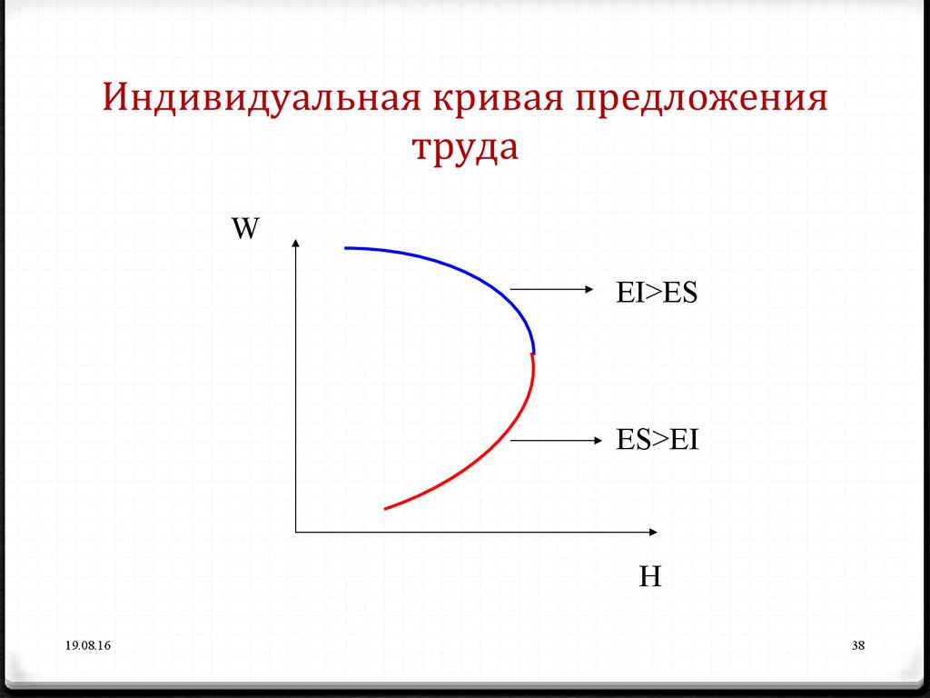 Индивидуальное предложение. Индивидуальное предложение труда. Кривая предложения труда. Индивидуальная функция предложения труда. График индивидуального предложения труда.