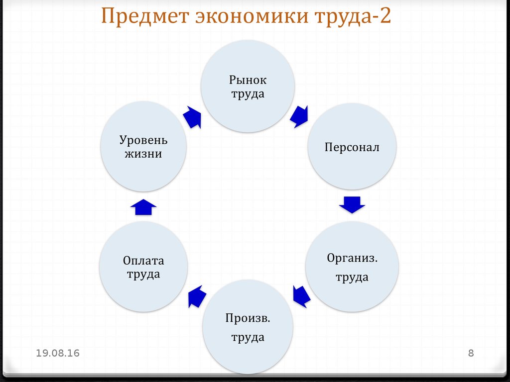 Предмет экономического труда