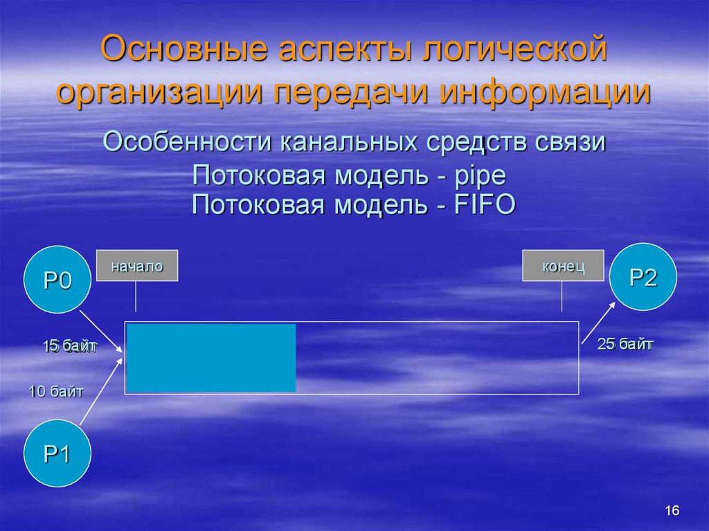 Организации и аспекты ее