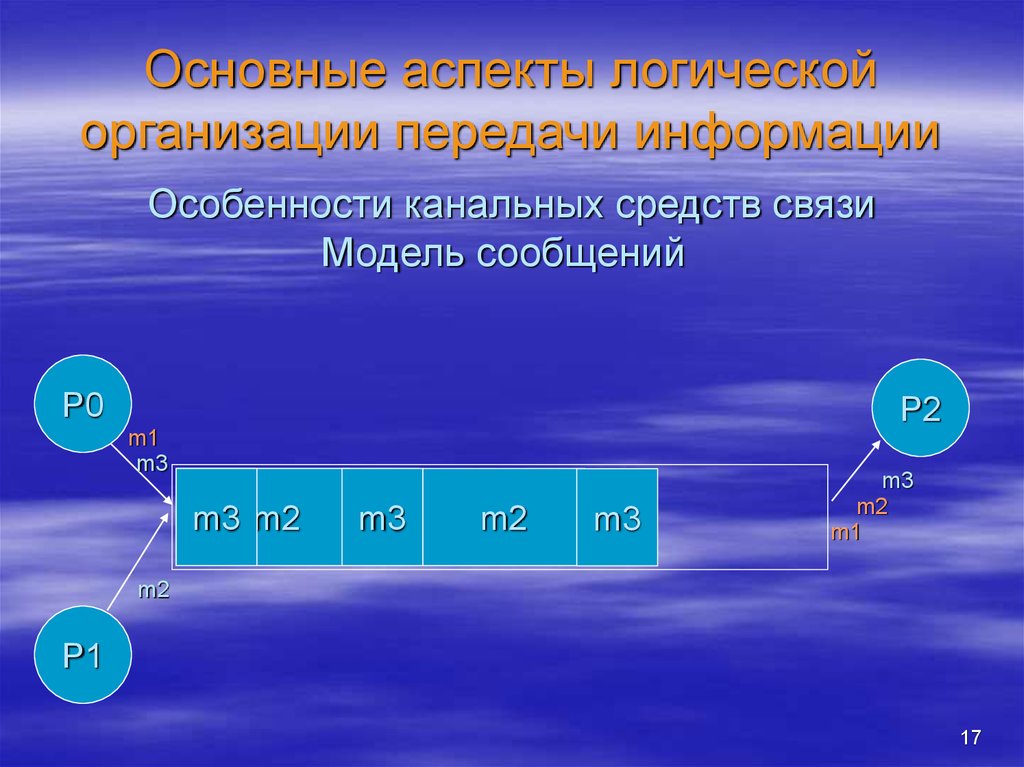 Передача организации. Логическая организация передачи информации. Логическая организация механизма передачи информации. Передача предприятия. Сообщение о модели.