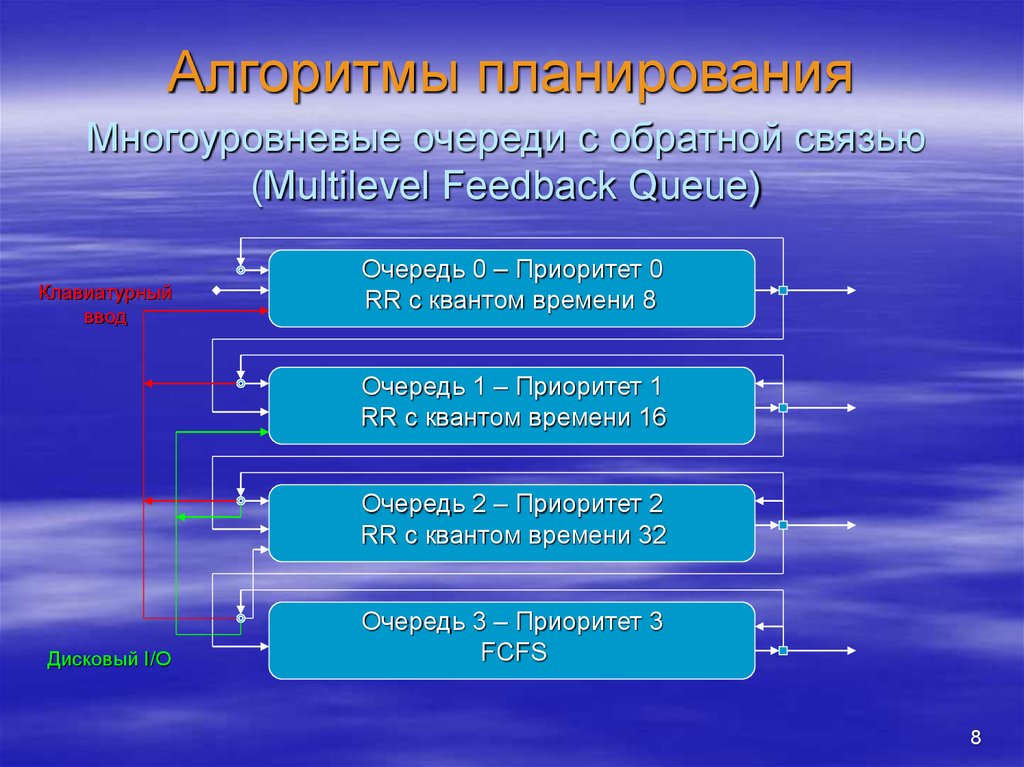 Алгоритм 22. Алгоритмы планирования процессов. Многоуровневые очереди.. Алгоритм многоуровневые очереди с обратной связью. Планирование процессов по методу многоуровневых очередей. Алгоритм многоуровневые очереди с обратной связью (Multilevel feedback queue).