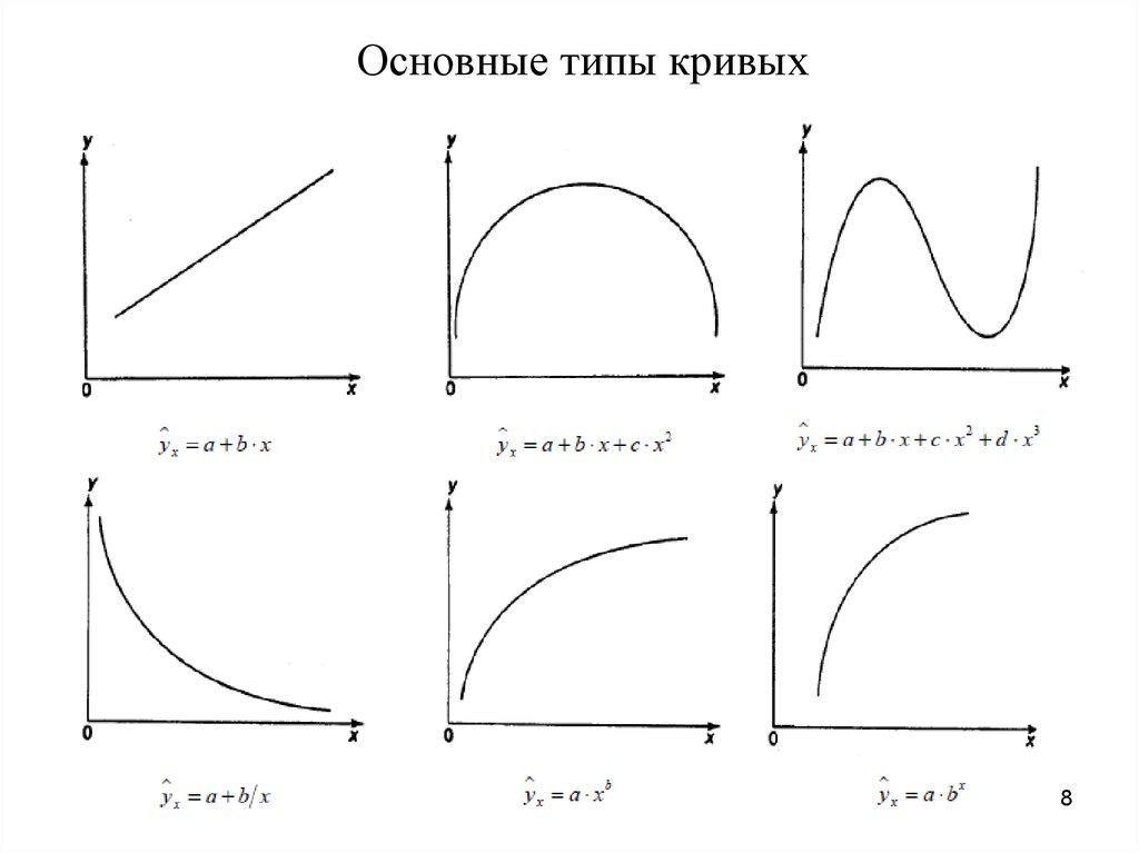 Характеристика на рисунке 3. Типы кривых. Виды кривых на графике. Типы математических кривых. Тип графики Кривой.