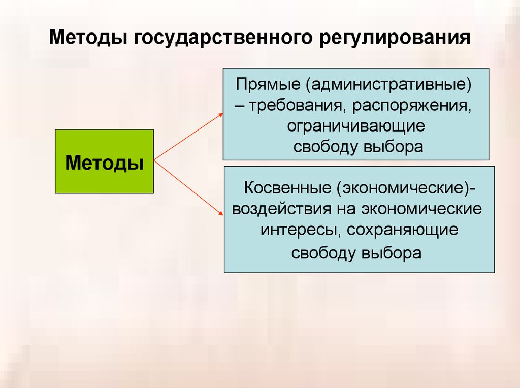 Со регулирование. Косвенный метод государственного регулирования. Методы регулирования государство прямые косвенные. Методы государственного регулирования экономики. Прямые и косвенные методы государственного регулирования экономики.