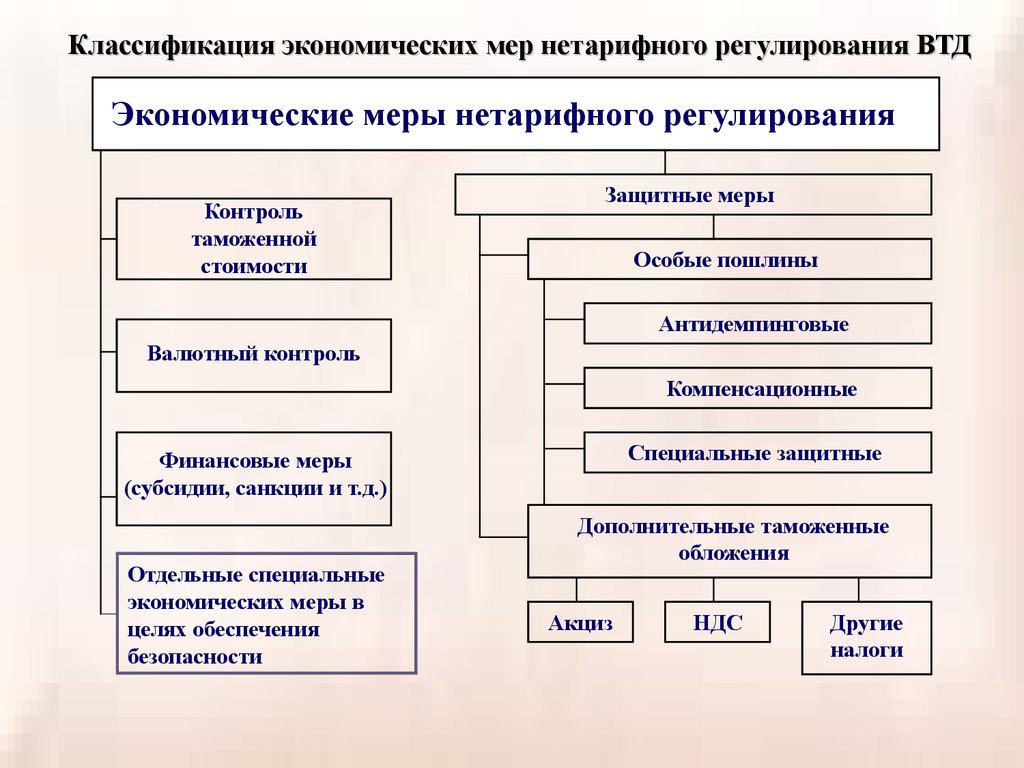 Финансовое валютное таможенное регулирование. Меры нетарифного регулирования. Классификация нетарифных мер таможенного регулирования. Экономические меры. Финансовые меры нетарифного регулирования.