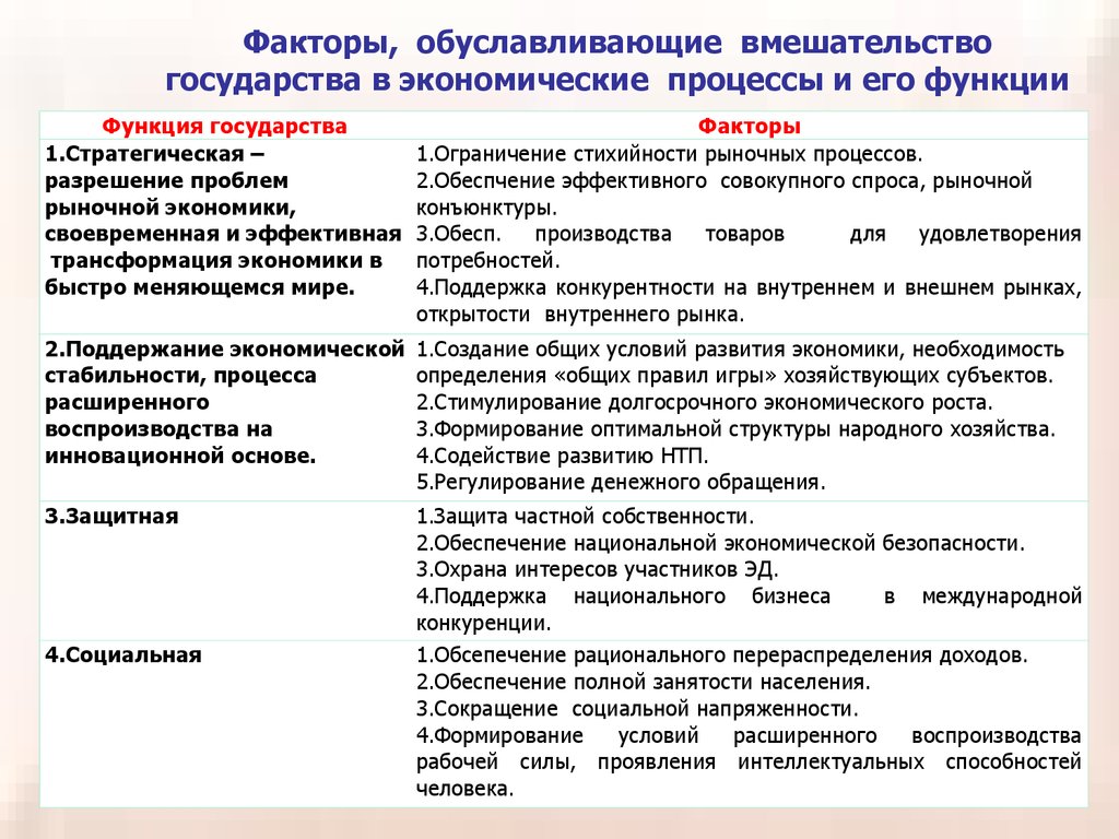 Модели государственного вмешательства. Вмешательство государства в экономические процессы. Необходимость вмешательства государства в экономику. Факторы вмешательства государства в экономику. Причины и формы вмешательства в экономику.