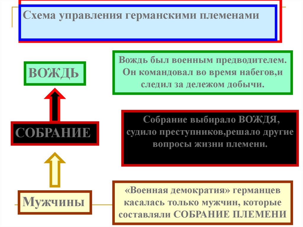 Схема германского общества