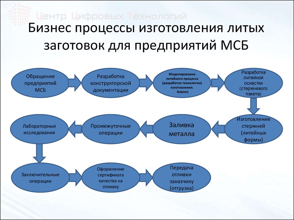 Процессом производства является. Бизнес процесс производства. Бизнес процесс завода. Бизнес-процессы производства в организации. Бизнес процесс производства детали.