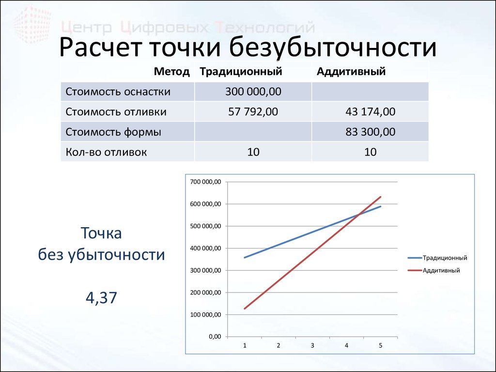 Простой пример расчета