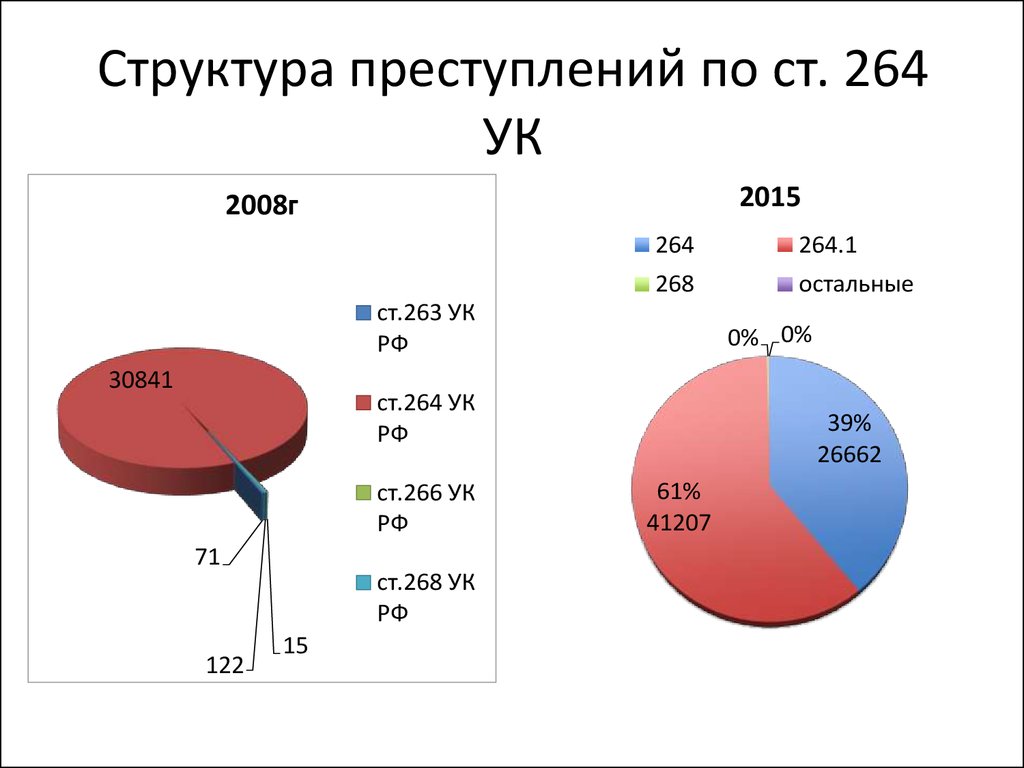 Структура преступности это