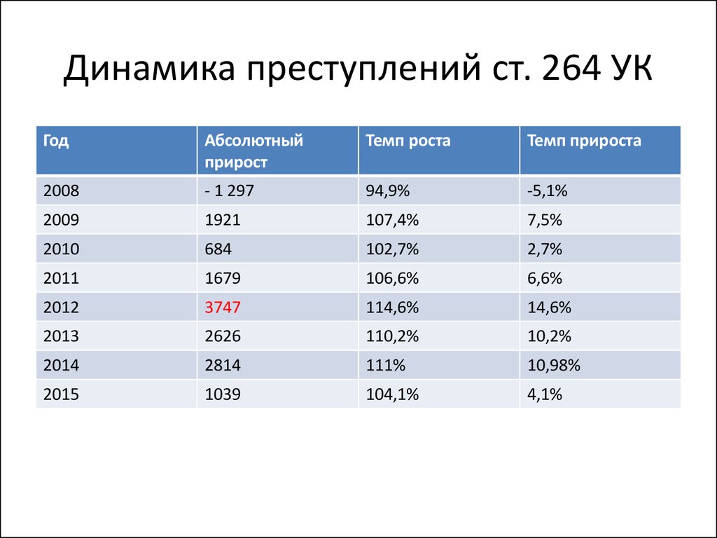 Количественные характеристики преступности. Динамика преступлений. Статистика неосторожной преступности. Статистика преступлений таблица. Статистическая таблица преступлений.