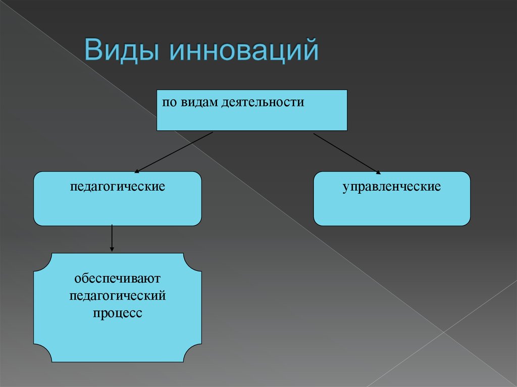 Выделяют типы инноваций. Виды педагогических инноваций. Типы нововведений в образовании. Типы нововведений в педагогике. Основные типы инноваций.