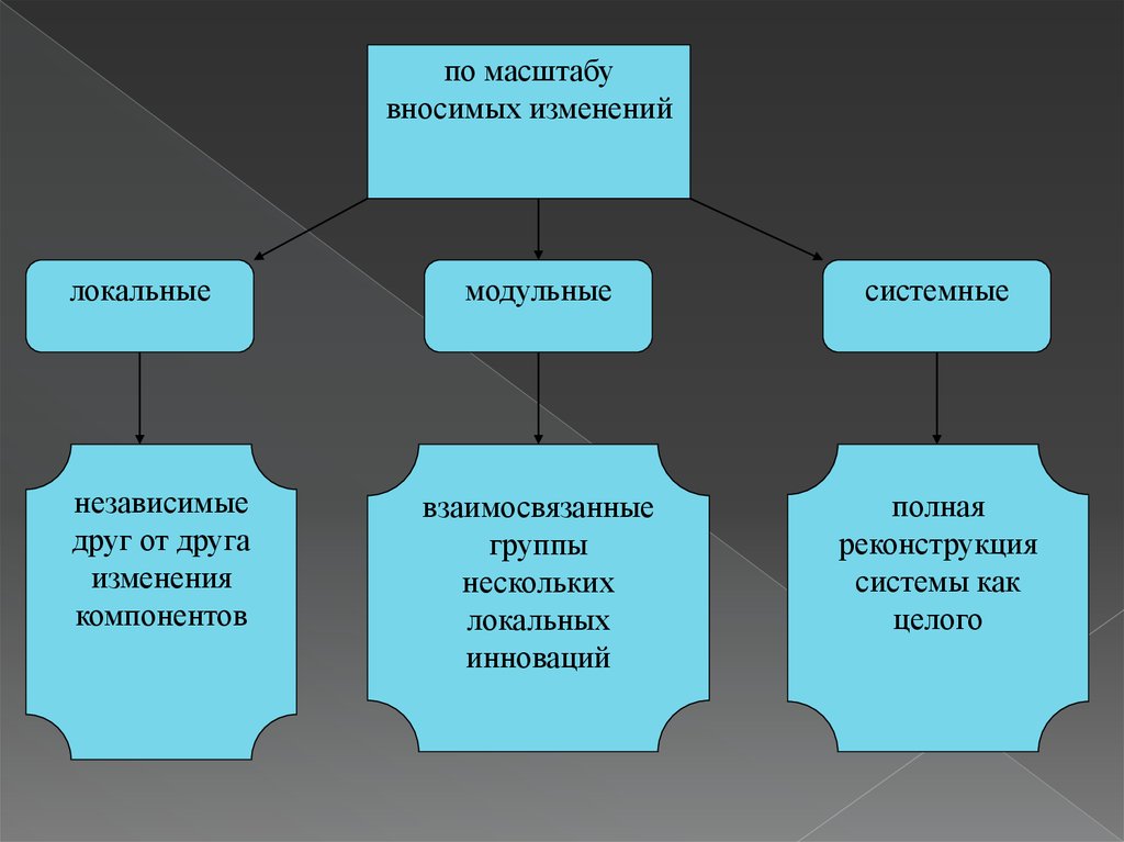 Изменение компонентов. Локальные инновации примеры. Локальные инновации в образовании. Локальные и системные инновации. Локальные педагогические инновации.