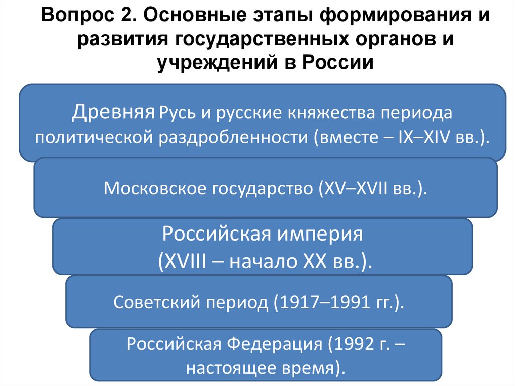 История развития государственной службы в россии презентация