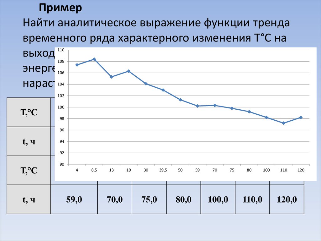 Пример Найти аналитическое выражение функции тренда временного ряда характерного изменения Т°С на выходе теплообменного