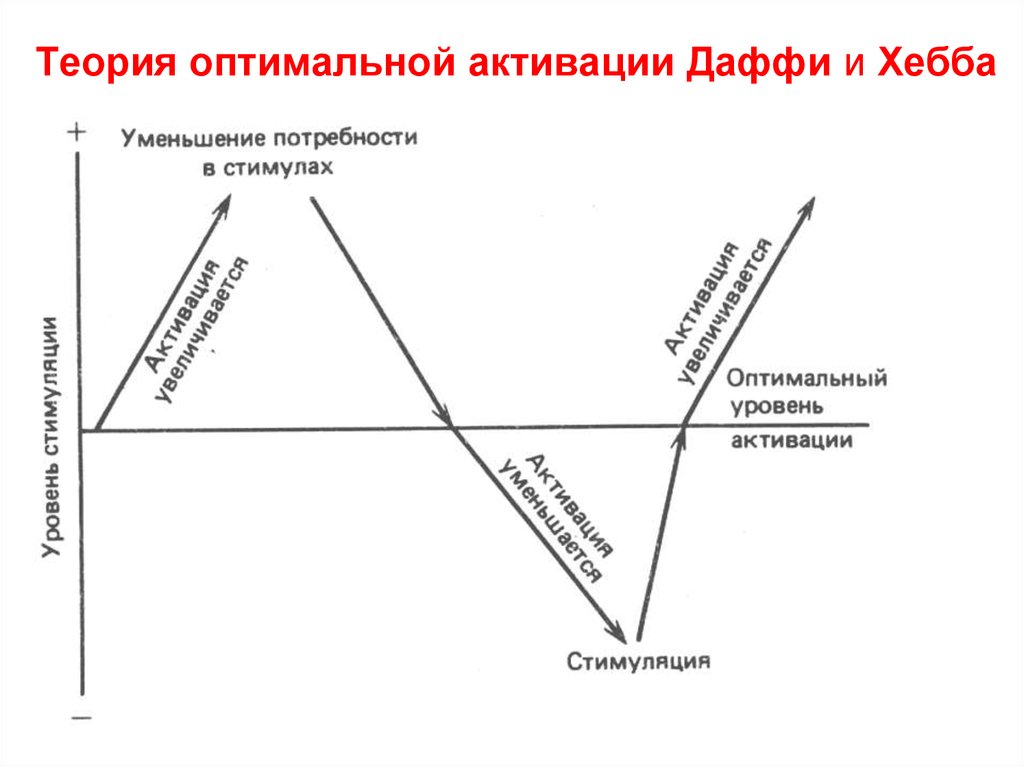 Модели оптимального управления. Активационная теория Линдсея-Хебба схема. Теория оптимальной активации. Теория активации эмоций. Теория активации эмоций схема.