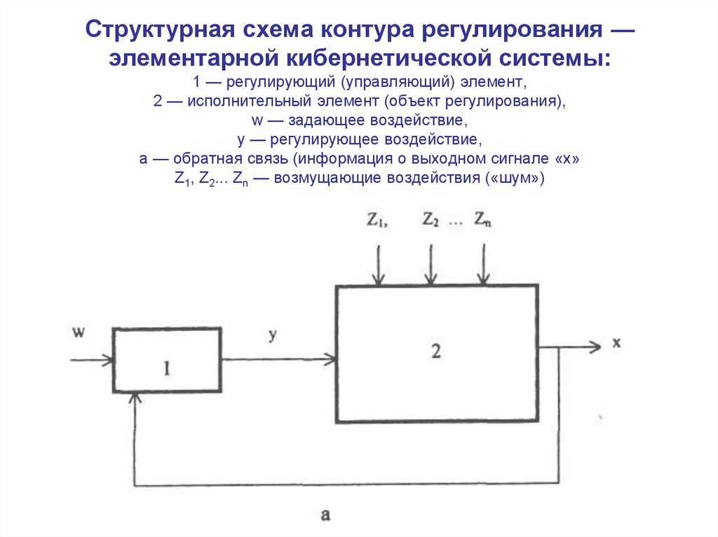 Структурная схема регулирования температуры