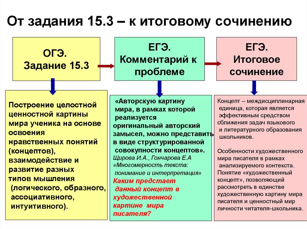 Комментарий егэ. Термины для сочинения. Комментарий в сочинении ОГЭ. Понятия для сочинения ОГЭ. Сочинение ОГЭ задания.