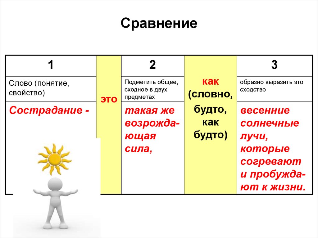 Значение слова сравнение в русском языке. Сравнение. Слова сравнения. Сопоставление в тексте. Слово как сравнение.
