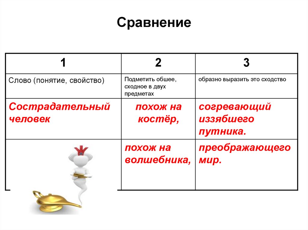 Значение слова сравнение в русском языке. Сравнение. Слова сравнения. Сравниваем слово. Сравнение сопоставление двух предметов.