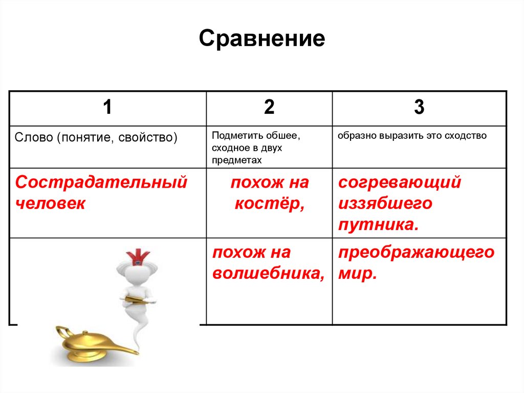 Сравнение сопоставление. Сравнение. Слова сравнения. Сравнить слова. Понятие слова сравнение.