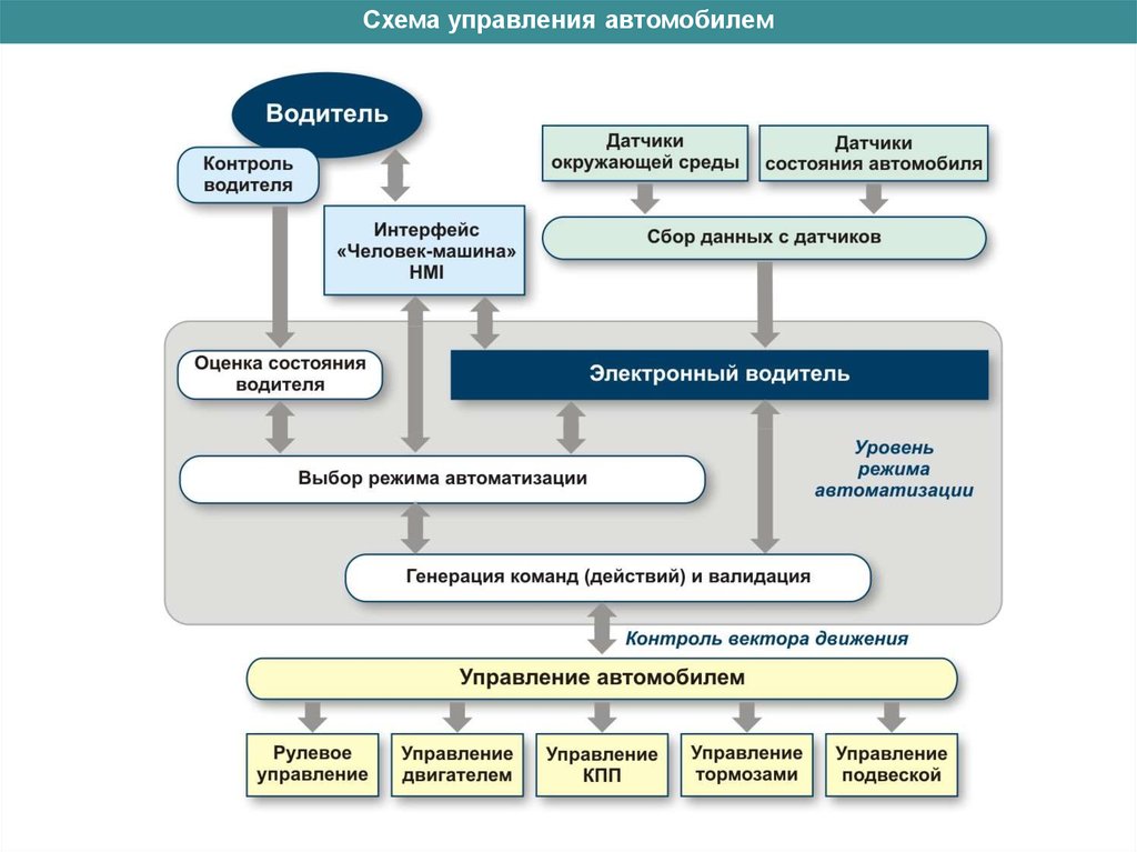 Схема управления водитель машина. Схема управления Москвой. Методика управления транспортных средств. Управление автомобильными проектами.