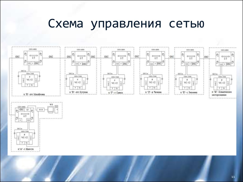 Схема сетевого управления. Схема управления. Схема сети отдела. Управление сетью. Схема сетевых характеристик.