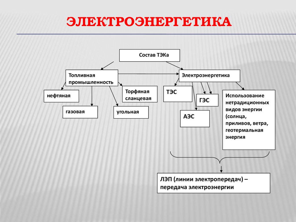 Схема топливно энергетического комплекса