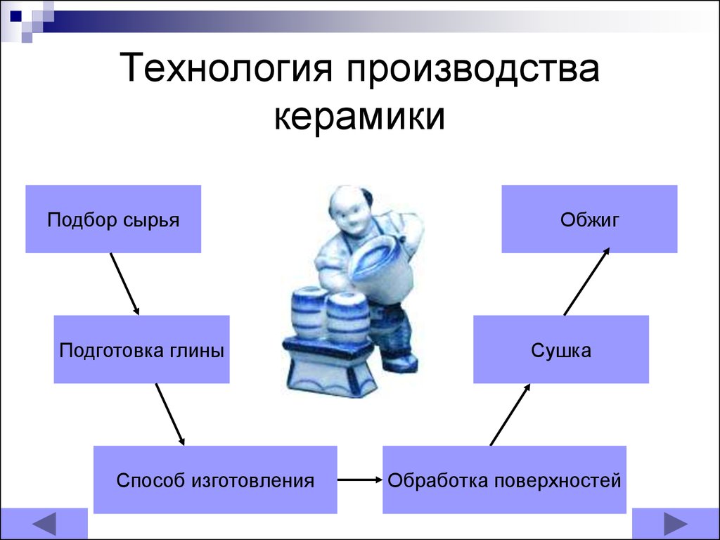 Схема производства керамических изделий