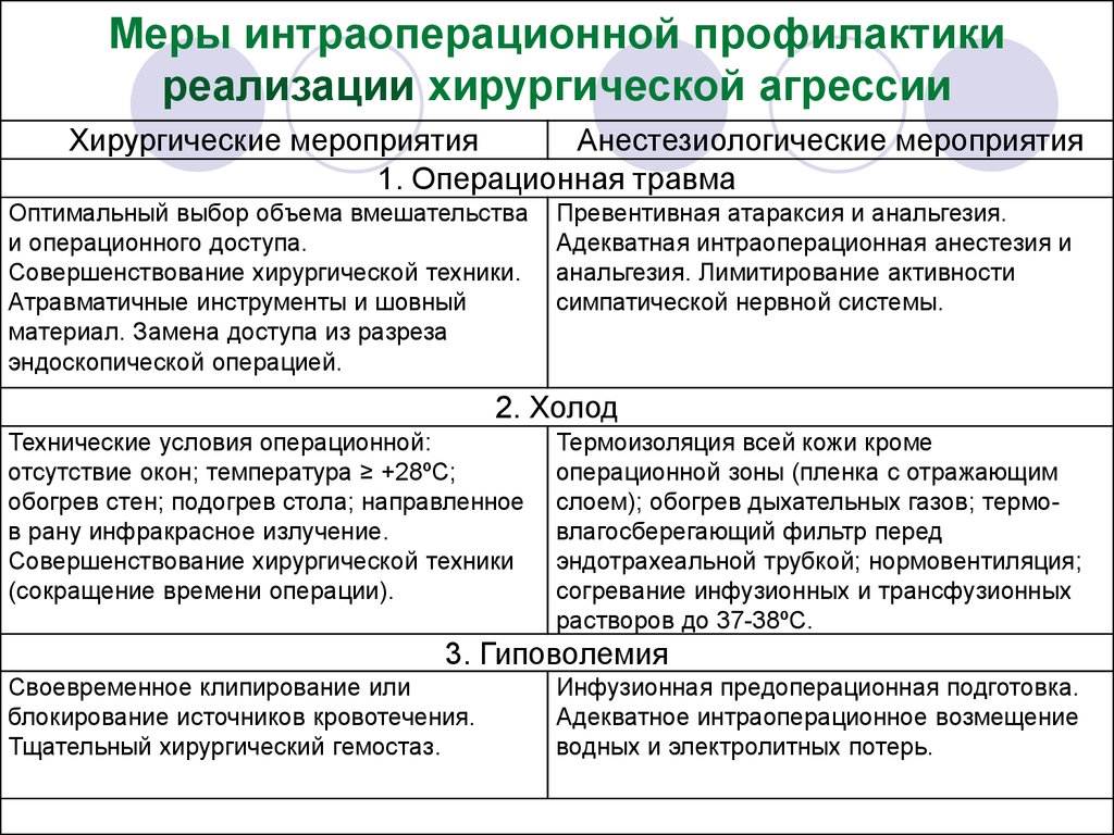 Реализация профилактики. Хирургическая агрессия. Факторы хирургической агрессии. Понятие хирургическая агрессия. Особенности анестезии при эндоскопических операциях.